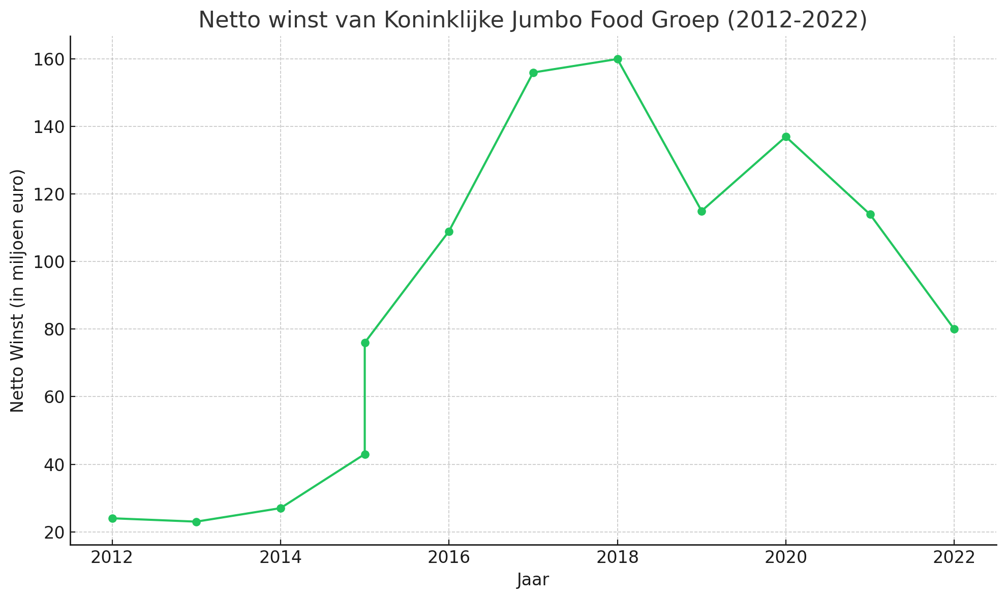 Netto winst Koninklijke Jumbo Food Groep